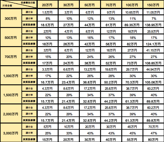 医療費控除と所得の関係