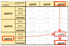 医療費控除と所得の関係